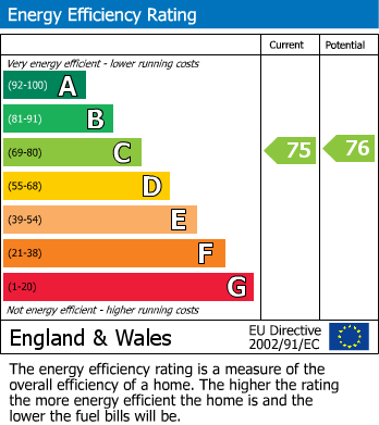 Energy Performance Certificate for Acacia Avenue, Weston-Super-Mare, Somerset