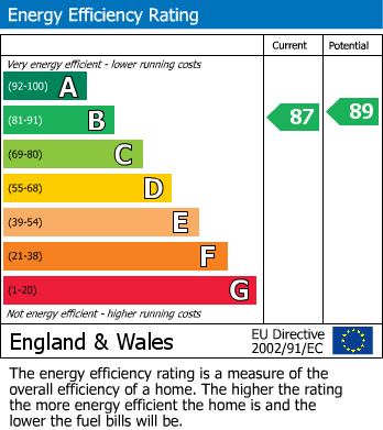 Energy Performance Certificate for Manser Road, Locking Parklands, Weston-Super-Mare, Somerset