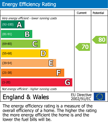Energy Performance Certificate for Kewstoke, Weston-Super-Mare, Somerset