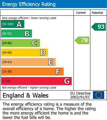 Energy Performance Certificate for St Georges, Weston-Super-Mare, Somerset
