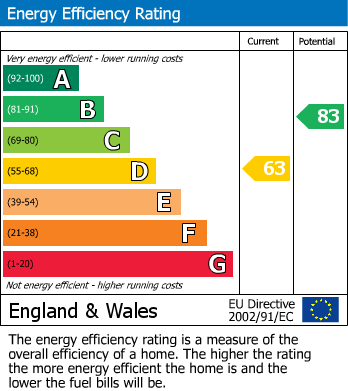 Energy Performance Certificate for Burnham Close, Bleadon, Weston-Super-Mare, Somerset