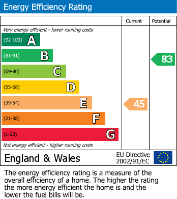 Energy Performance Certificate for Furland Road, Milton, Weston-Super-Mare, Somerset