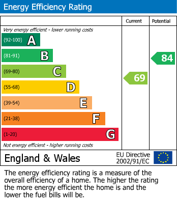 Energy Performance Certificate for Christian Close, Weston-Super-Mare, Somerset