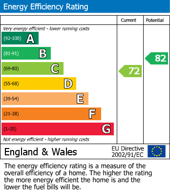 Energy Performance Certificate for Market Avenue, St.Georges, Weston-Super-Mare, Somerset