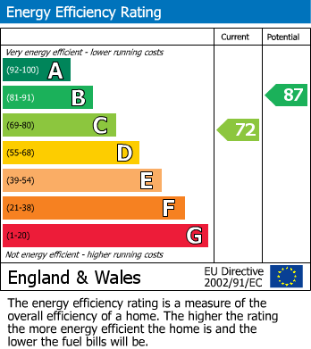 Energy Performance Certificate for Ashbury Drive, Weston-Super-Mare, Somerset