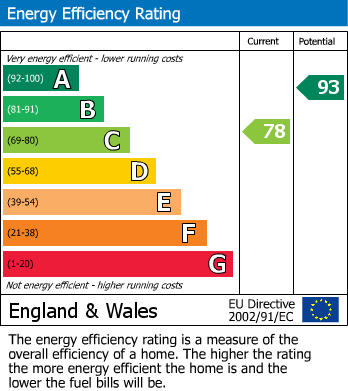 Energy Performance Certificate for Allans Way, Weston-Super-Mare, Somerset