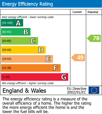 Energy Performance Certificate for Sandford Road, Weston-Super-Mare, Somerset