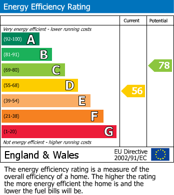 Energy Performance Certificate for Hill Road, Weston-Super-Mare, Somerset