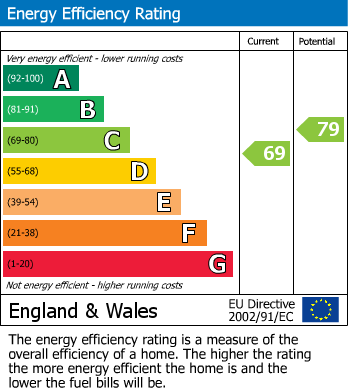 Energy Performance Certificate for Uphill, Weston-Super-Mare, Somerset