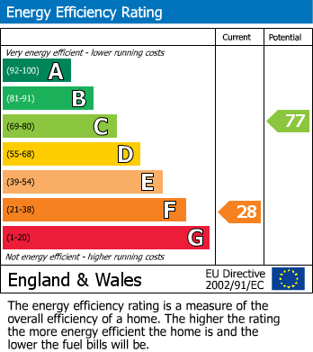 Energy Performance Certificate for Bristol Road Lower, Weston-Super-Mare, Somerset