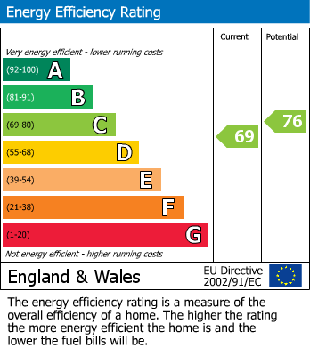 Energy Performance Certificate for Wayland Road, Worle Hillside, Weston-Super-Mare, Somerset